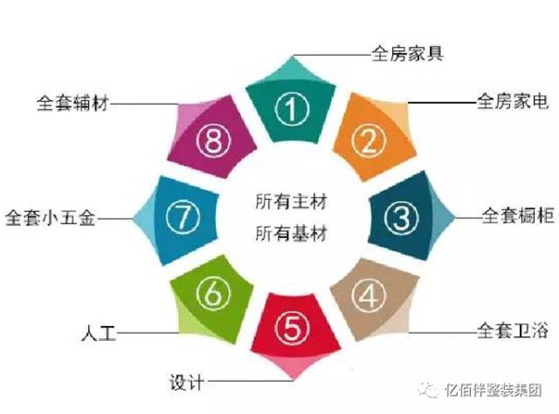 家装主材